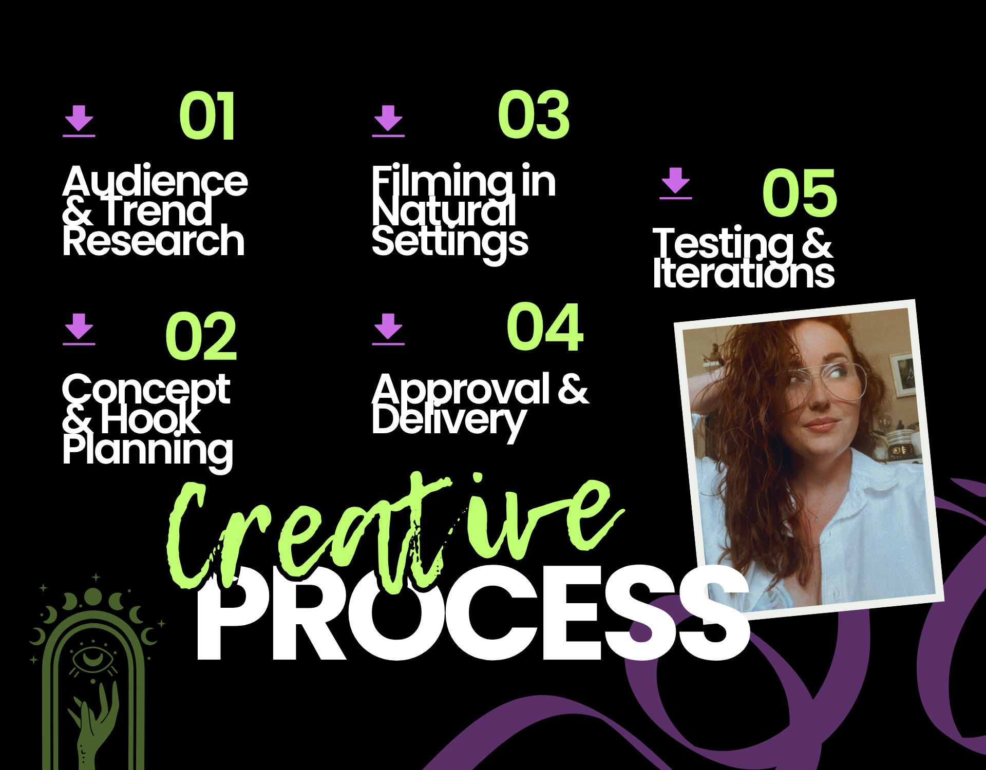 Creative Process Audience & Trend Research, Concept & Hook Planning, Filming, Approval, Testing and Iterations